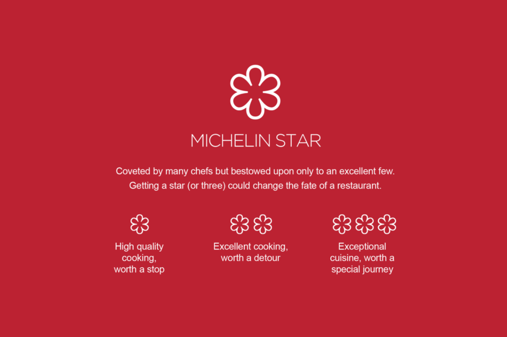 Infographic explaining the Michelin star rating system, featured in the Michelin Star Restaurant Guide: one Michelin star for high quality cooking worth a stop, two michelin stars for excellent cooking worth a detour, and three michelin stars for exceptional cuisine worth a special journey. This visual captures the essence of fine dining, culinary excellence, and the standards used by michelin inspectors to evaluate michelin star restaurants listed in the michelin guide.