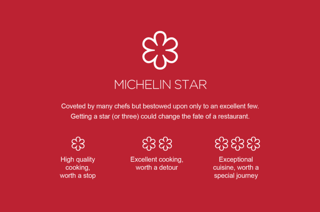 Red graphic detailing the Michelin Star rating system, with white star icons and bold typography. Highlights the prestige of earning one, two, or three stars—ranging from “worth a stop” to “worth a special journey”—underscoring the transformative impact of Michelin recognition on a restaurant’s fate.